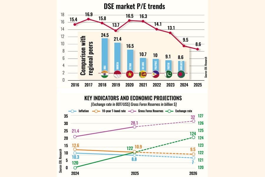 Market likely to rebound in 2026 with clouds clearing over politics, economy