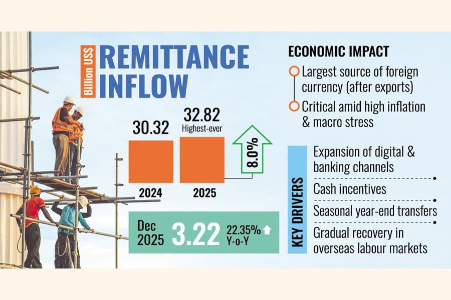 Remittances hit record high in 2025