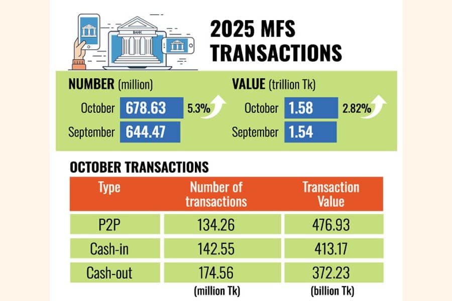 MFS transactions maintain rising trend in Oct '25
