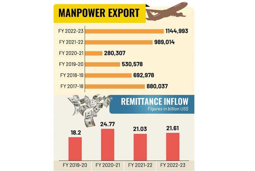 Manpower export scales six-year high at 1.1m in FY23