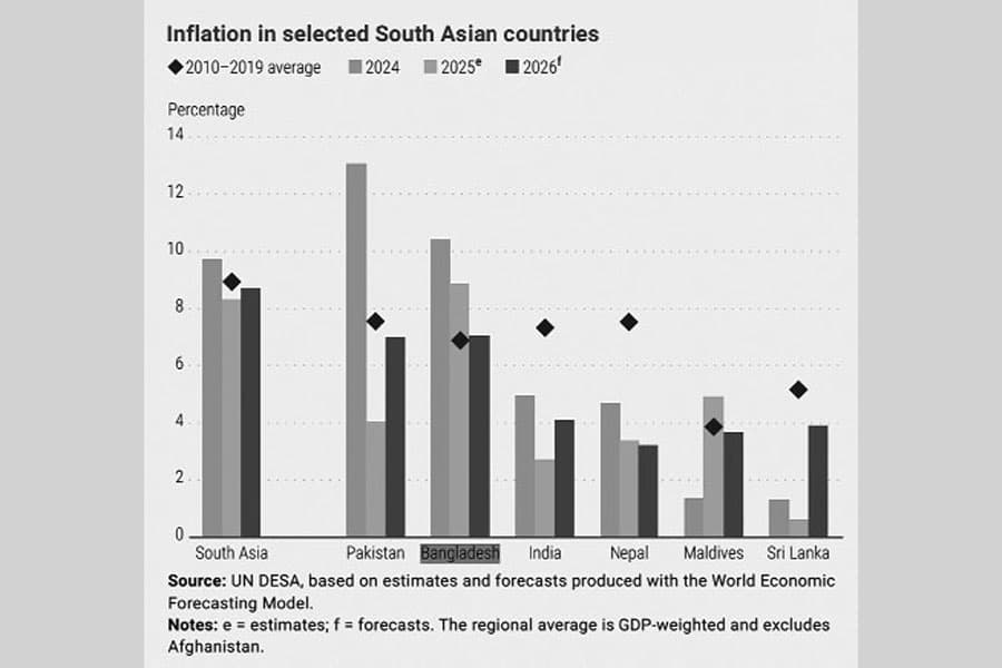 Global economic prospects and Bangladesh