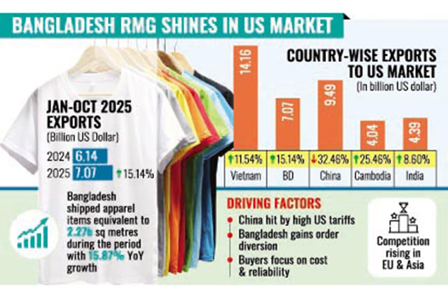 Garment export to US records double-digit growth