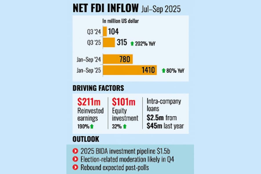 Net FDI surge signals investor confidence
