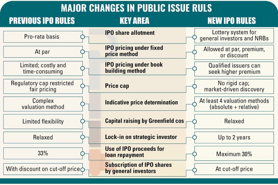 BSEC restores IPO lottery system to ensure transparency