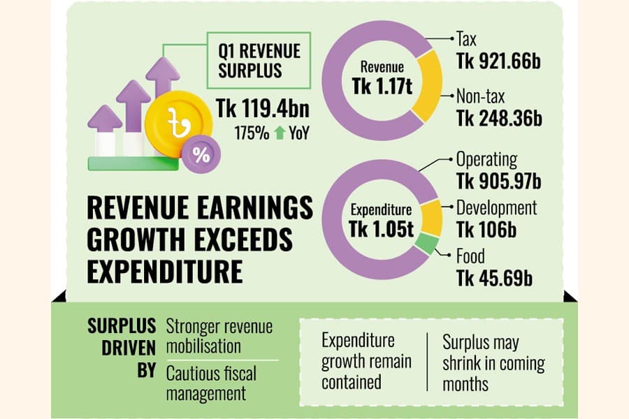 Q1 budget surplus jumps on revenue surge