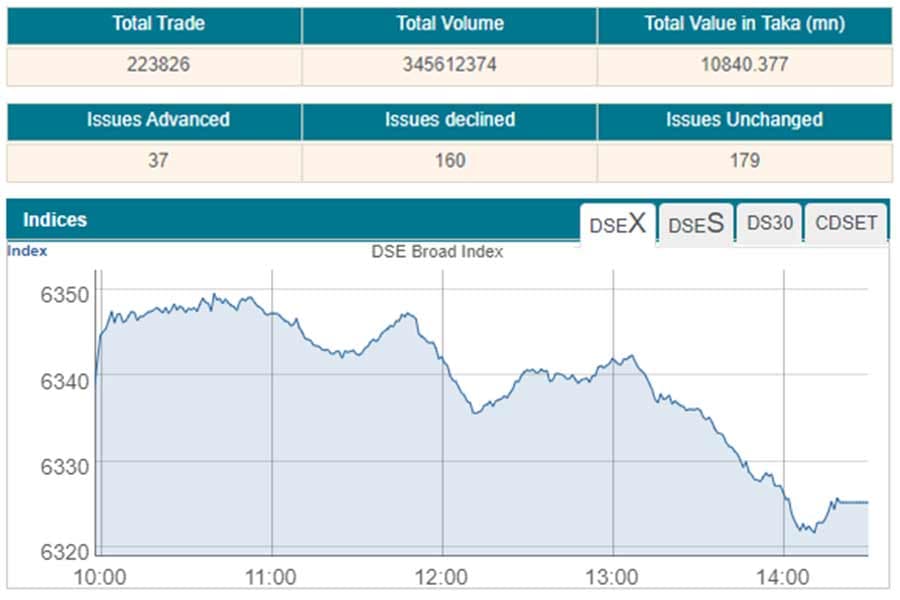 Short-term profit-booking pulls stocks down