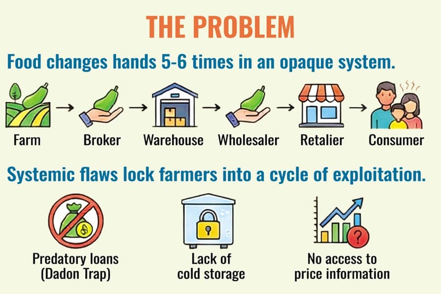 Why Bangladesh's farmers lose while city consumers pay more