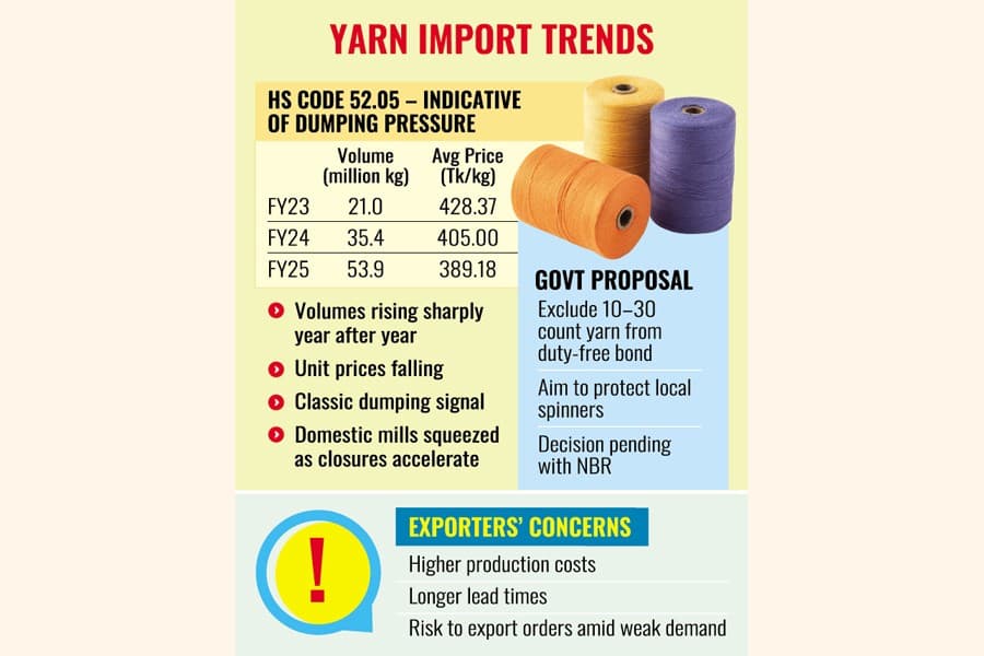 Textile yarn bond curbs spark industry divide