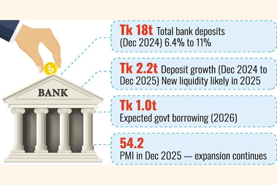 Banks to chase borrowers as liquidity swells
