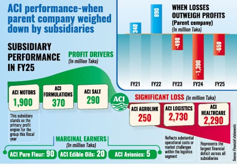 ACI's growth paradox: A profitable parent, bleeding subsidiaries