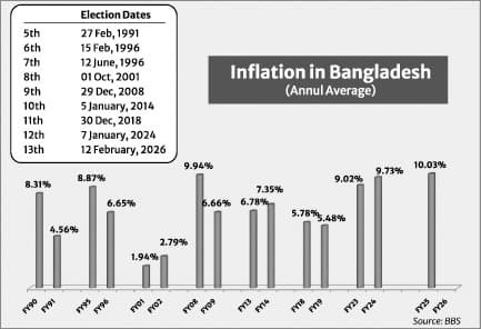 Election time inflation in Bangladesh