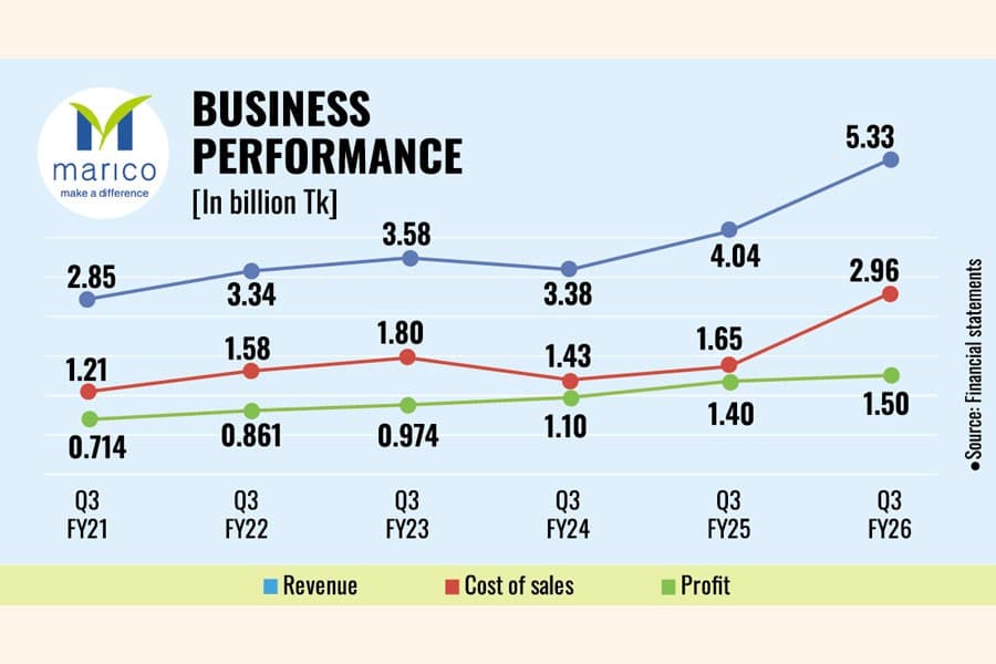 Marico posts record quarterly revenue, declares 475pc interim dividend
