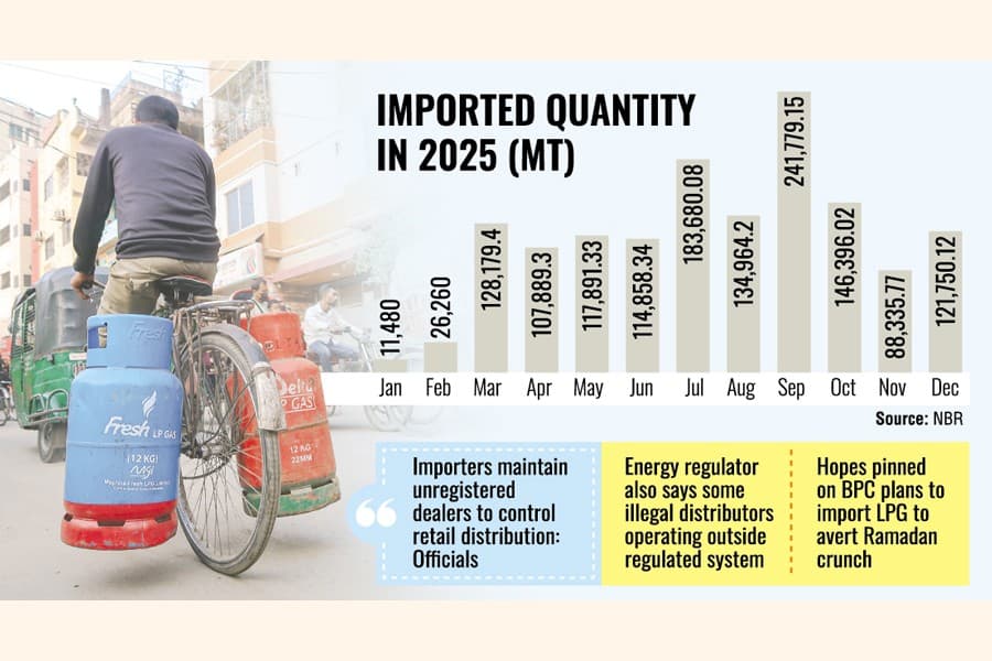 Oligopolistic market, regulatory indifference responsible for current LPG crisis