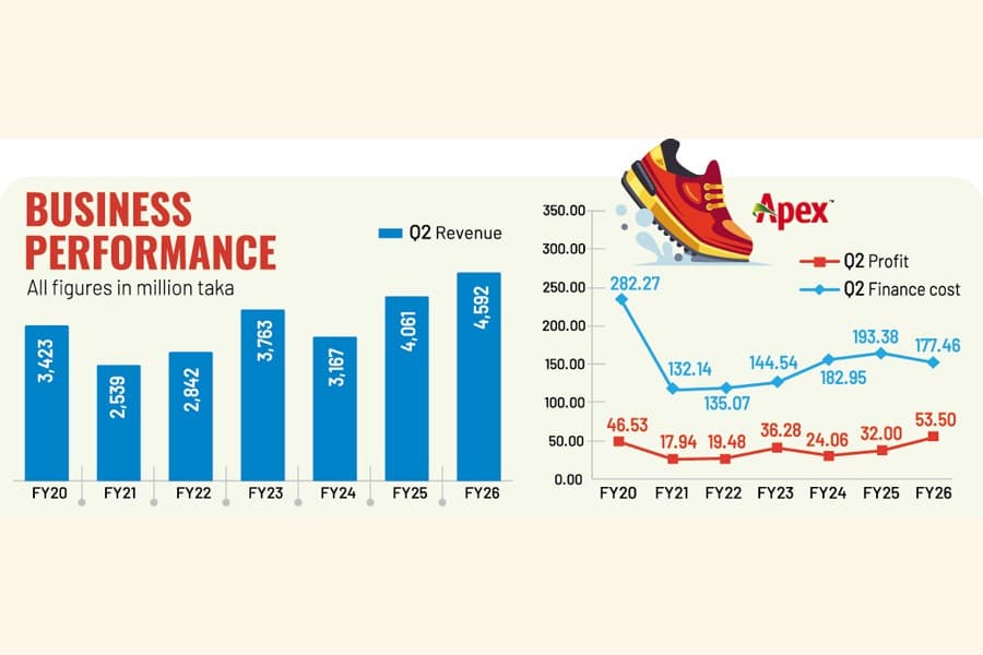Apex Footwear's Q2 profit jumps 67pc amid sales growth
