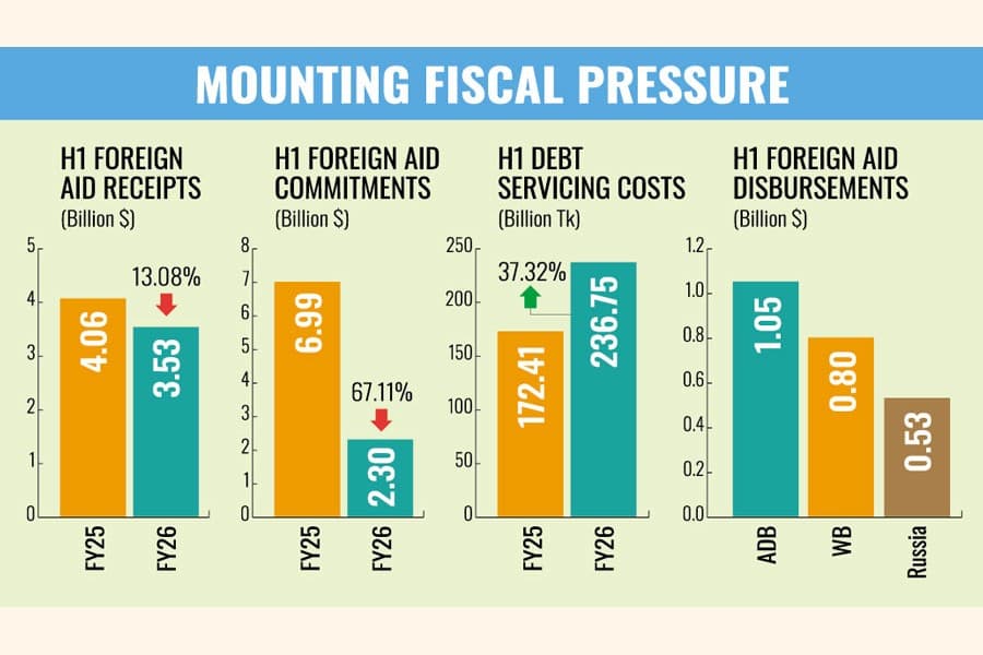 Soaring aid repayments create fiscal pressure