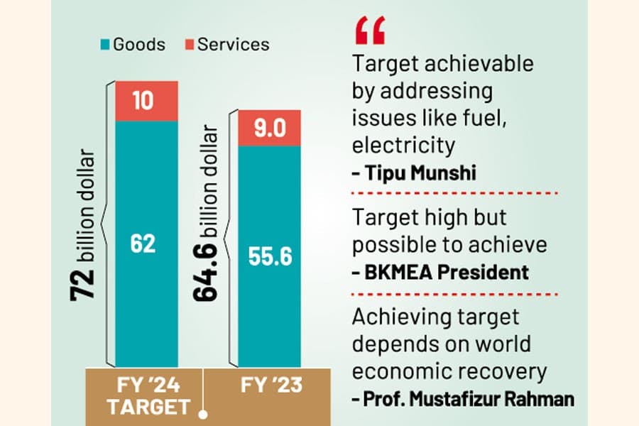 Govt sets sights high on $72b earnings