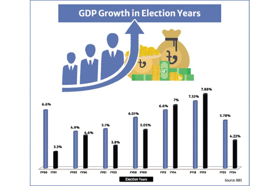 GDP growth in election years