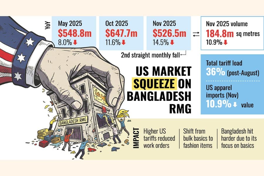 RMG exports to US fall in value and volume amid higher tariffs