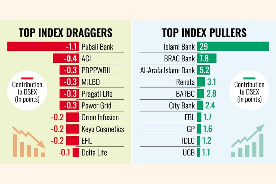 Bank stocks propel market on hopes of post-poll recovery