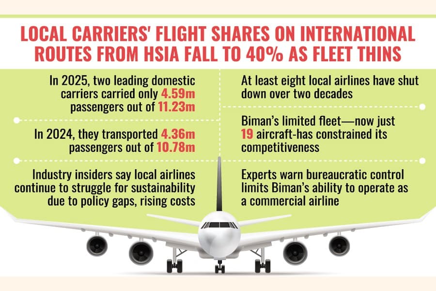 Foreign airliners make most of BD's aviation business as hosts falter