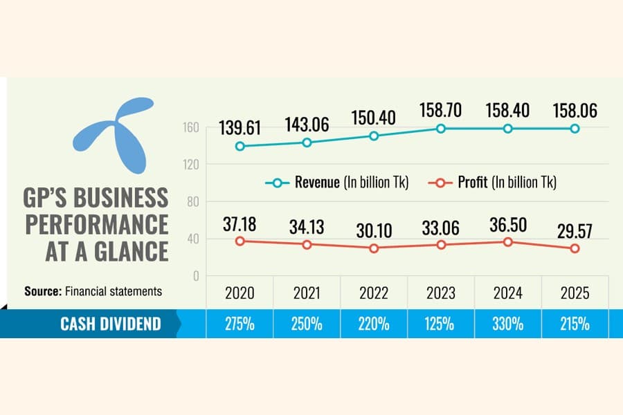 Grameenphone profit hits 8-year low amid cost pressure