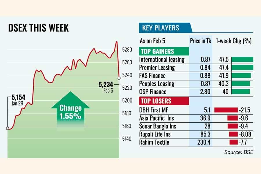 Stocks extend rally amid optimistic outlook