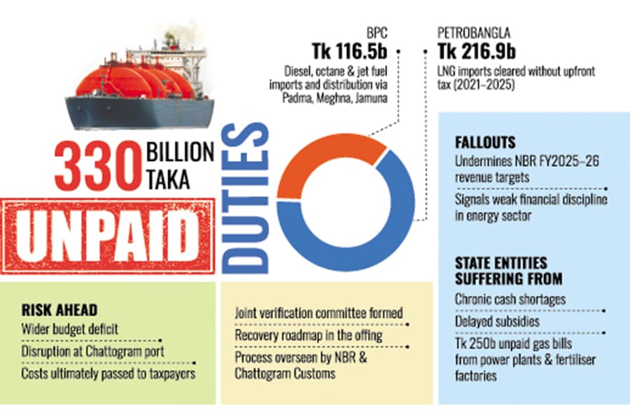 Energy giants' tax arrears hit revenue drive, expose deep governance gap