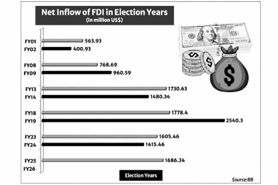 Will FDI surge after election?