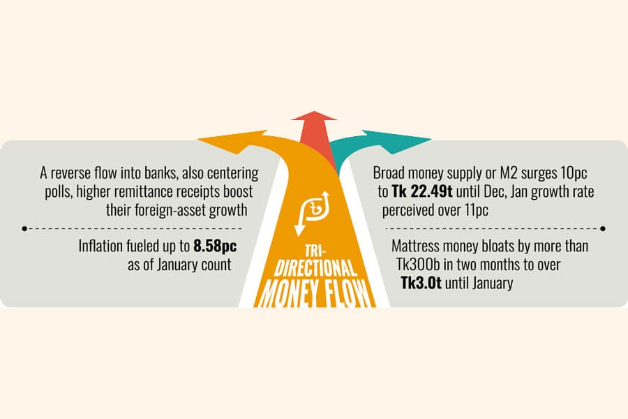 Polls spur money flows into mkt heightening inflation fear