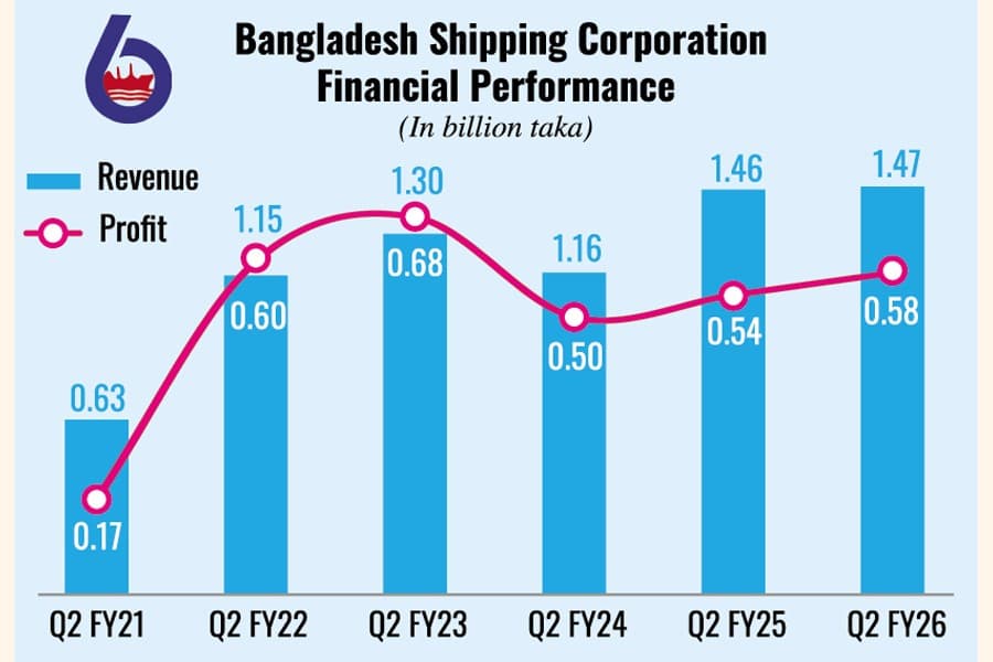 Shipping Corporation posts 8pc profit growth in Q2 on higher freight rates