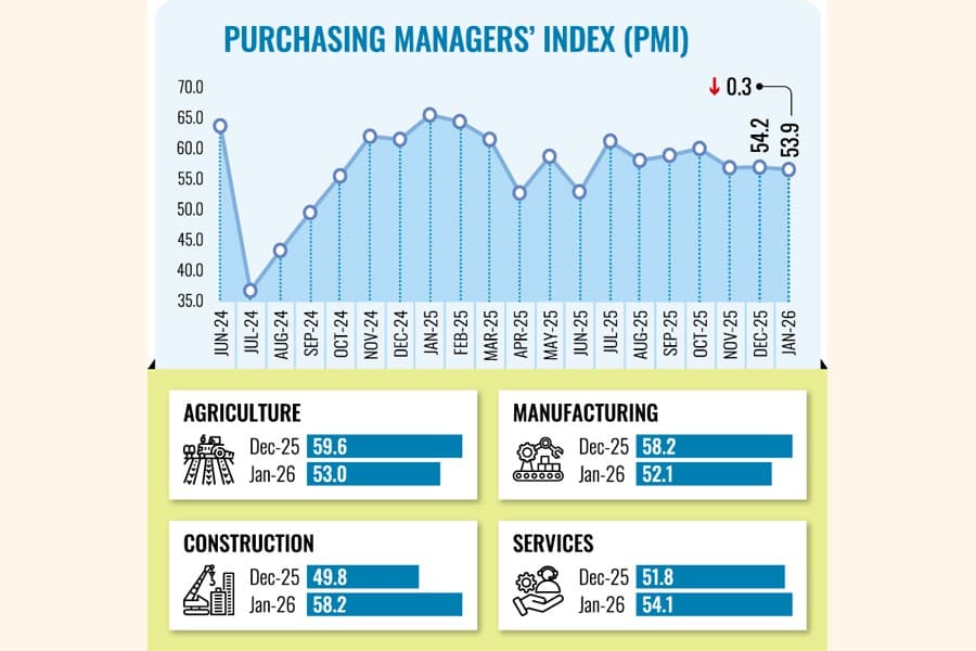 Private sector growth slows in January