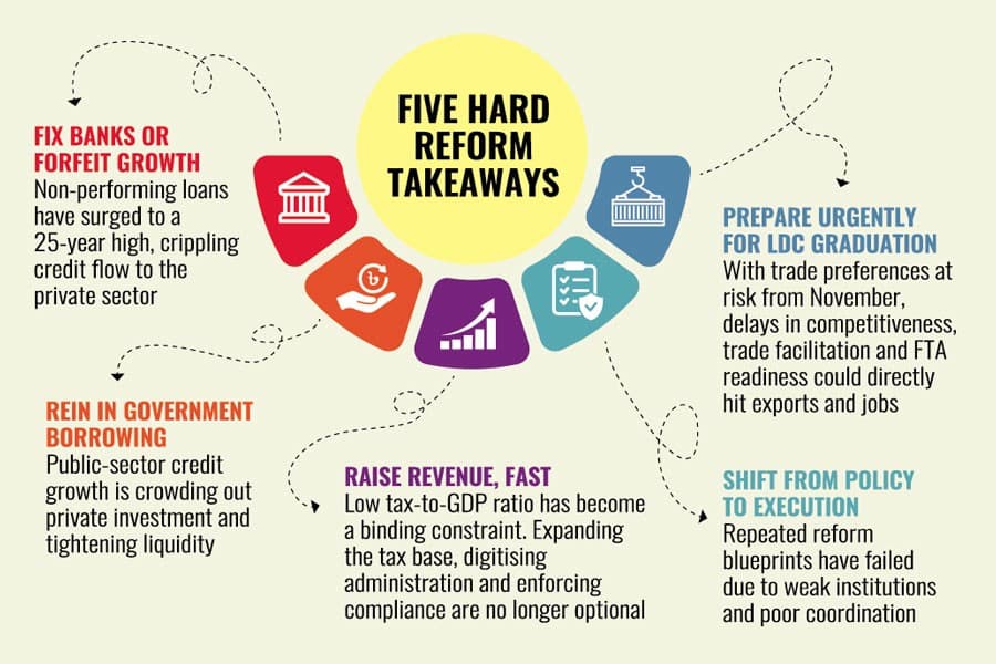 Economists warn next govt of reform test