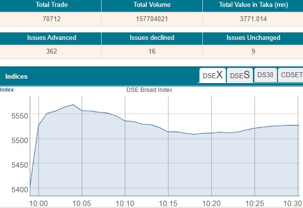 Stocks see big jump at opening post-election session on new hope