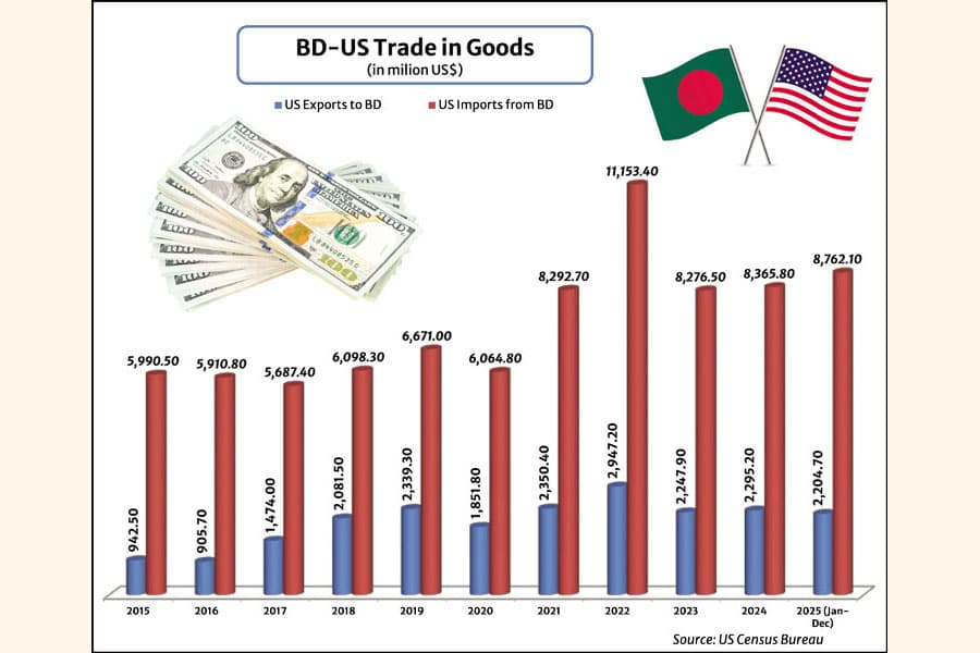 Trade pact or template for control over Bangladesh?