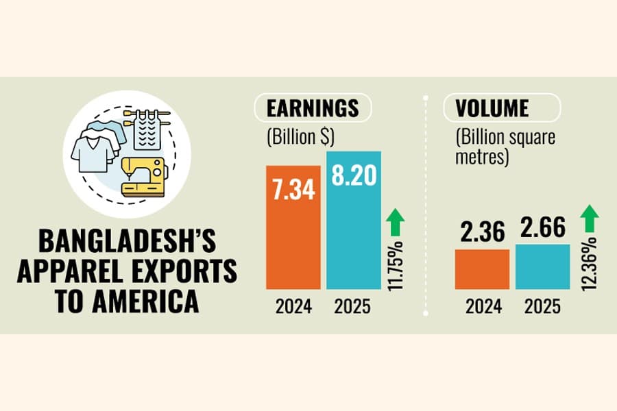 2025 RMG exports to US increase 11.75pc