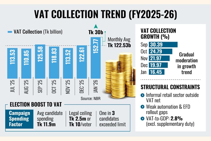 Polls spending lifts Jan VAT take
