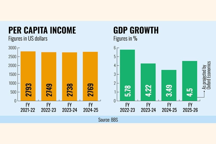 GDP growth may be 4.5pc this fiscal year