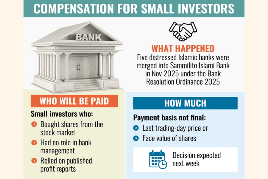 Preparation underway to compensate small investors in 5 merged banks