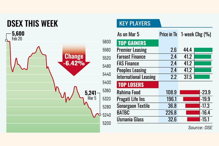 Escalating Iran conflict sends stocks reeling