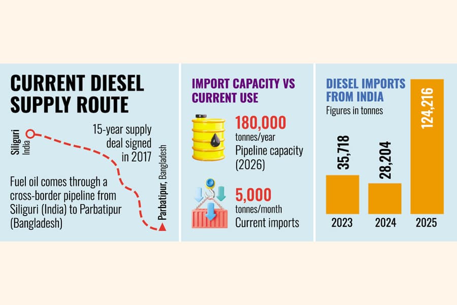 India reviewing positively Bangladesh request for additional diesel supply