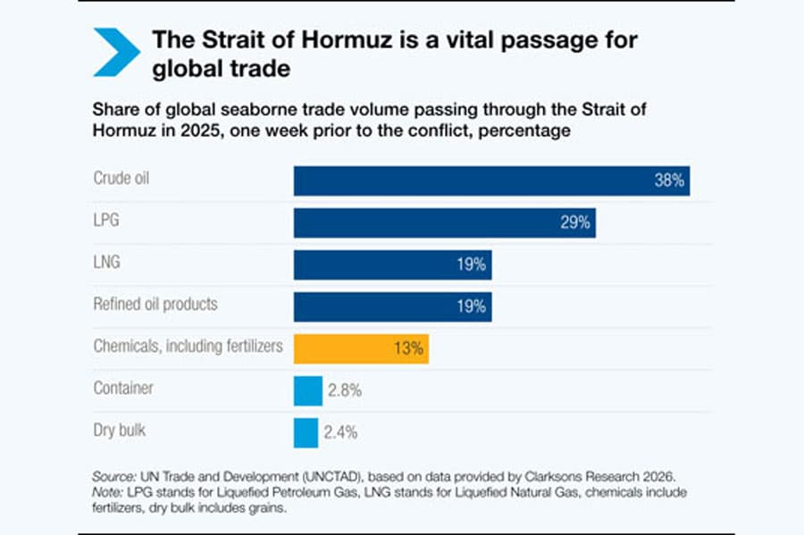 From Strait of Hormuz to Bangladesh