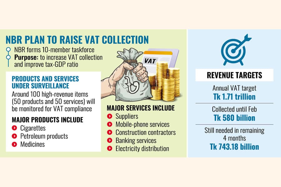Plethora of products, services under tax surveillance`