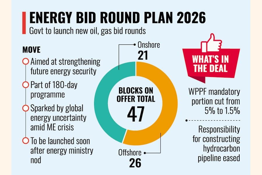 ME crisis: Govt moves to launch bid rounds for onshore, offshore hydrocarbon blocks