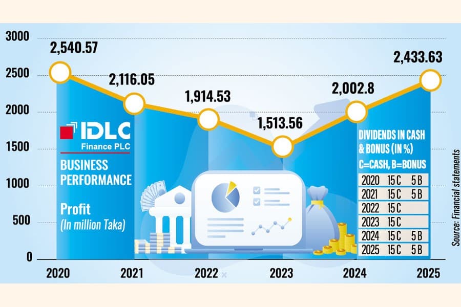 IDLC Finance profit up 21pc on higher investment returns