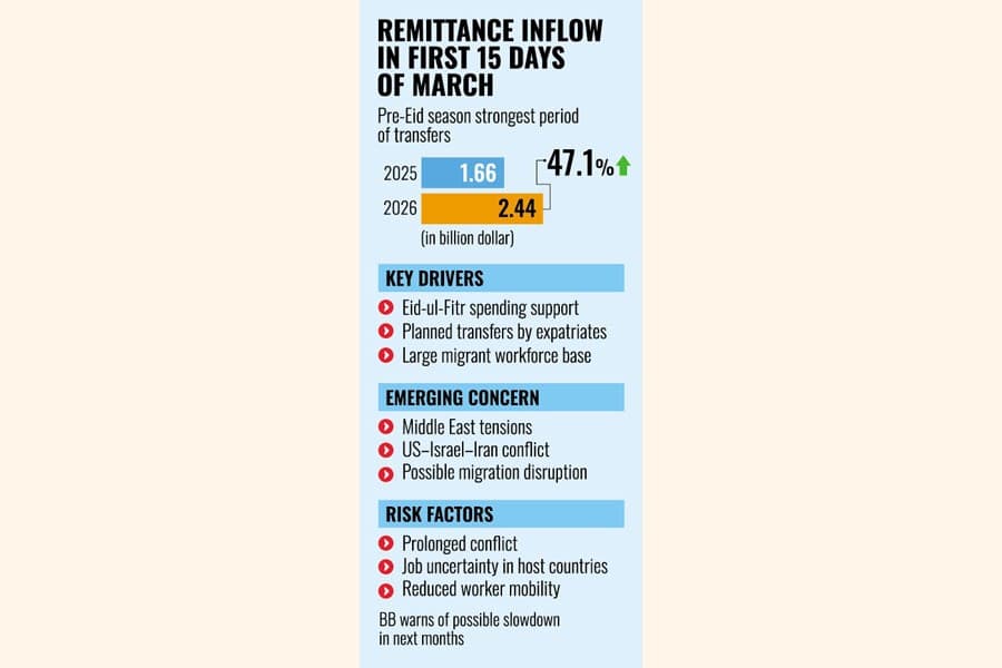 Remittances surge ahead of Eid despite tensions