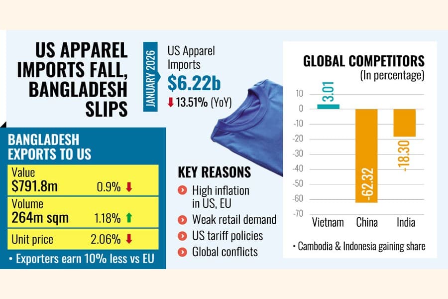 Apparel exports to US dip 0.9pc in Jan amid global sourcing shift
