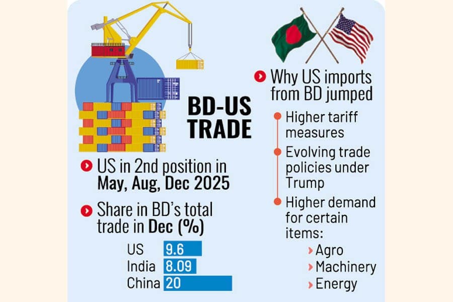 US emerges as Bangladesh's key trade partner