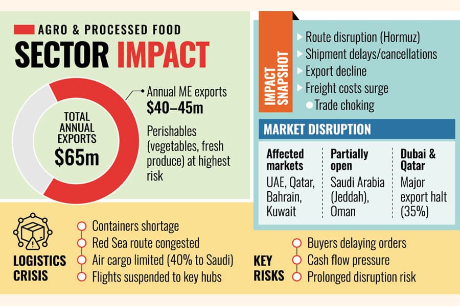 Agro, vegetable exporters hit hard, seek market diversification