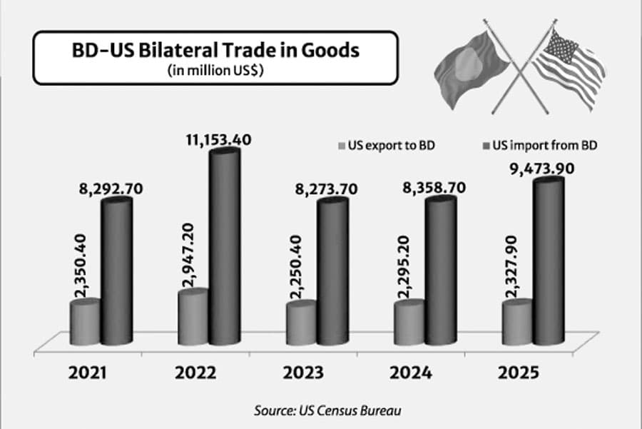 Bangladesh-US trade relations