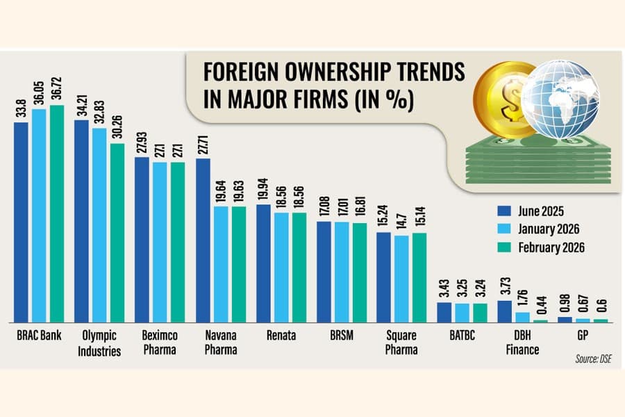 Foreign investors keep pulling out as uncertainty weighs on market